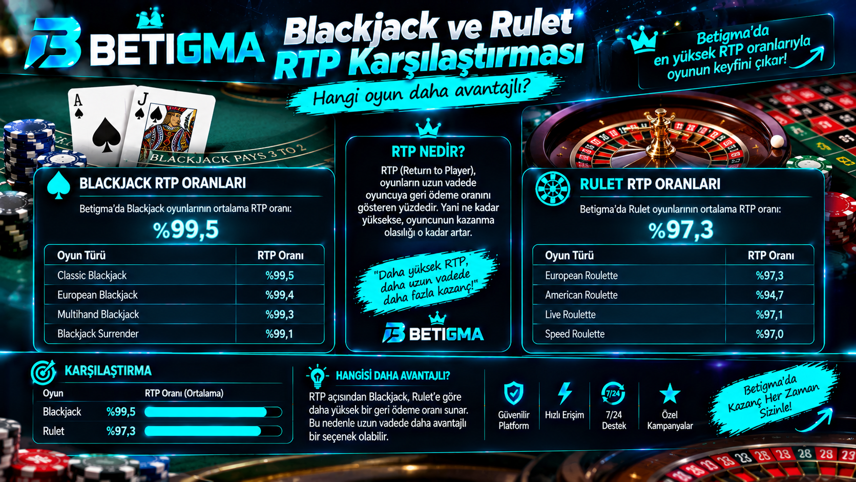 Betigma Blackjack ve Roulet RTP Karşılaştırması